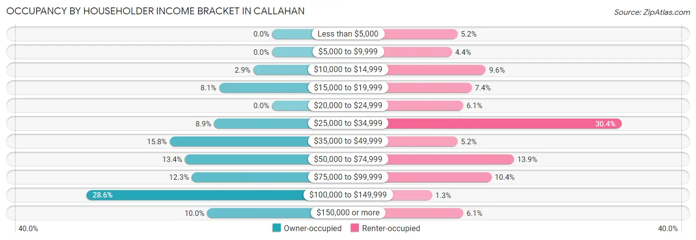 Occupancy by Householder Income Bracket in Callahan
