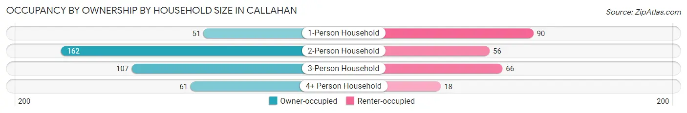 Occupancy by Ownership by Household Size in Callahan