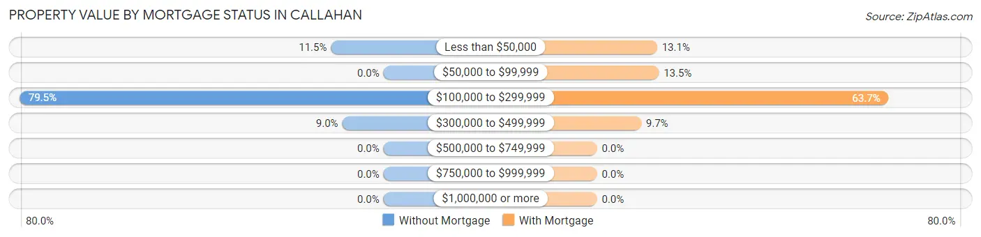 Property Value by Mortgage Status in Callahan