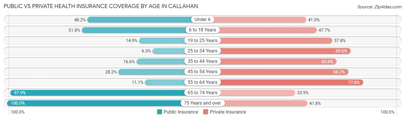 Public vs Private Health Insurance Coverage by Age in Callahan