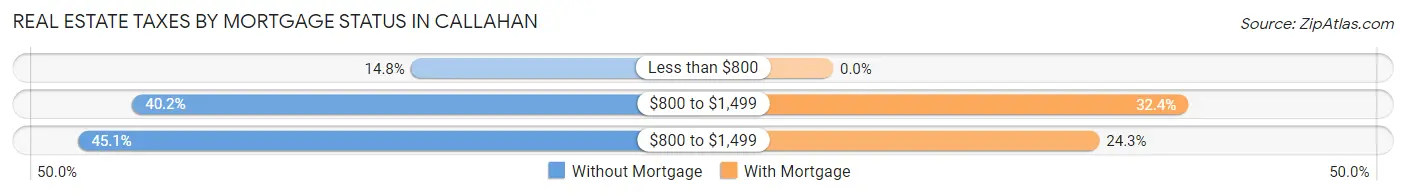 Real Estate Taxes by Mortgage Status in Callahan