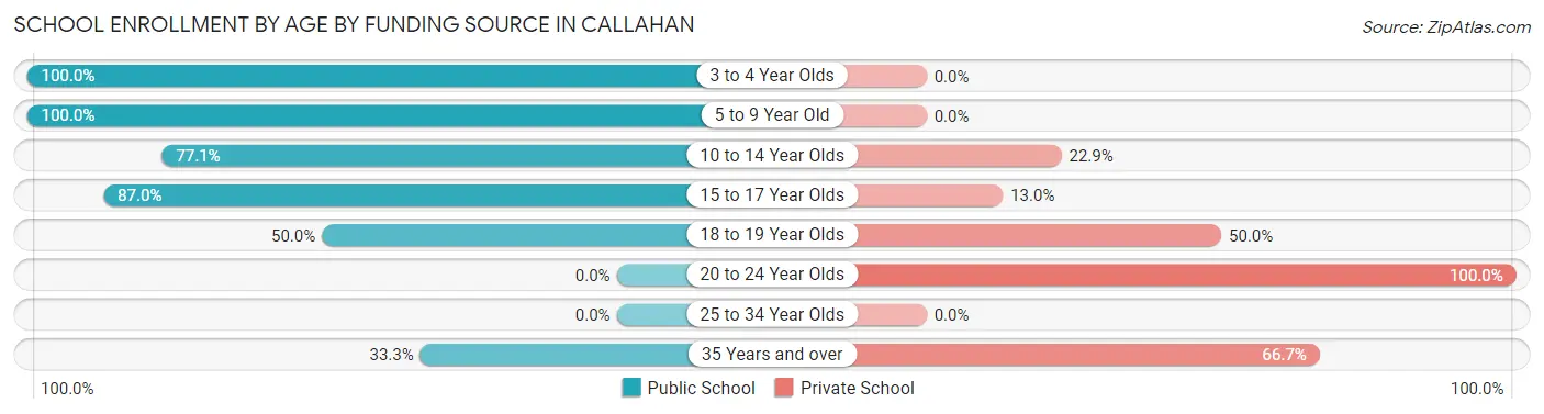 School Enrollment by Age by Funding Source in Callahan