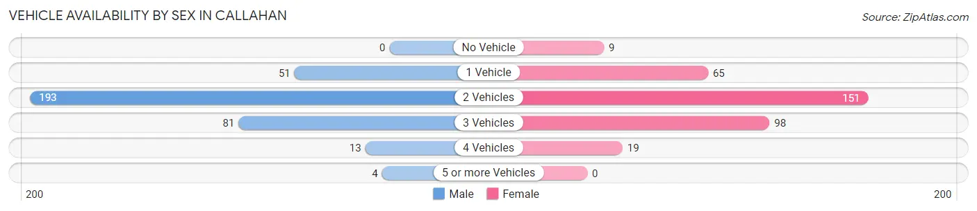 Vehicle Availability by Sex in Callahan