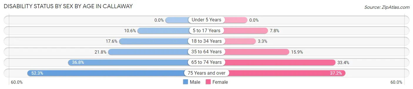 Disability Status by Sex by Age in Callaway