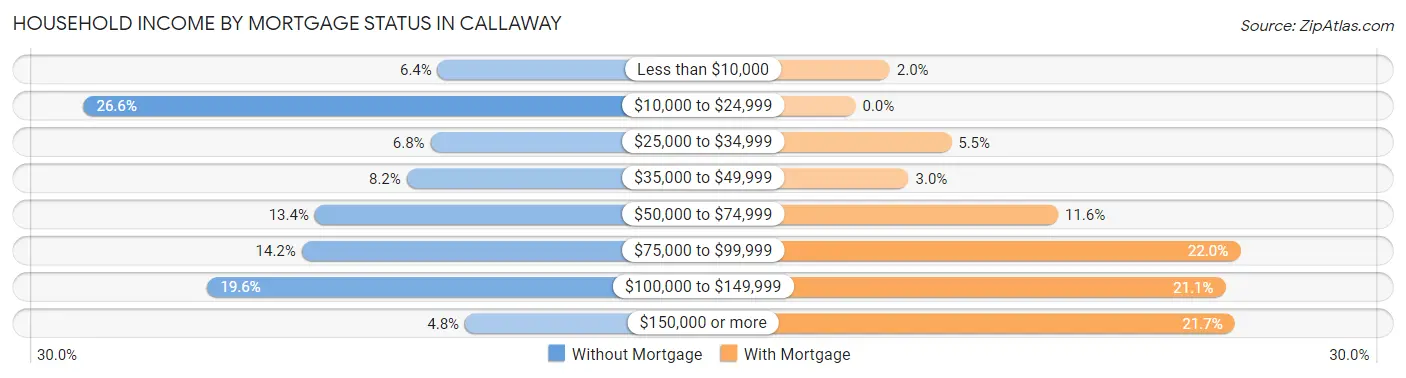 Household Income by Mortgage Status in Callaway