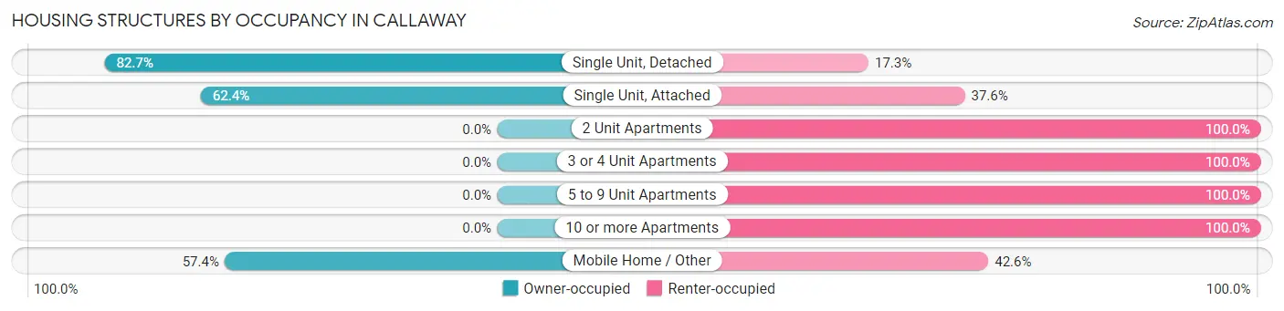 Housing Structures by Occupancy in Callaway