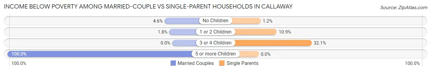 Income Below Poverty Among Married-Couple vs Single-Parent Households in Callaway