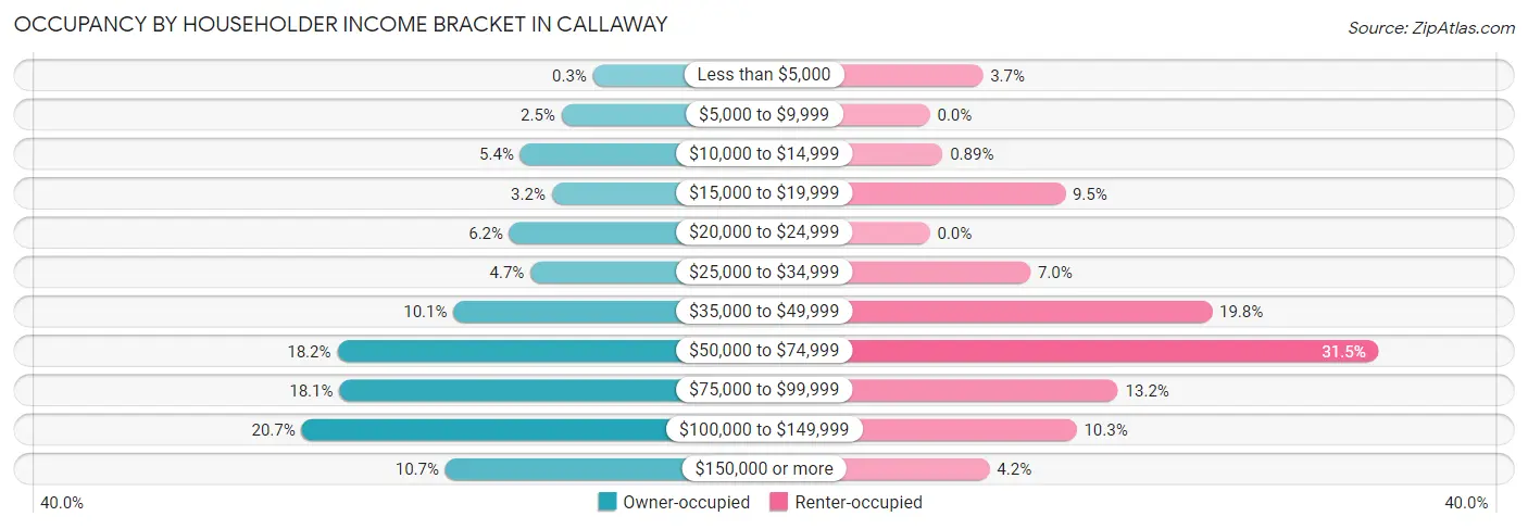 Occupancy by Householder Income Bracket in Callaway