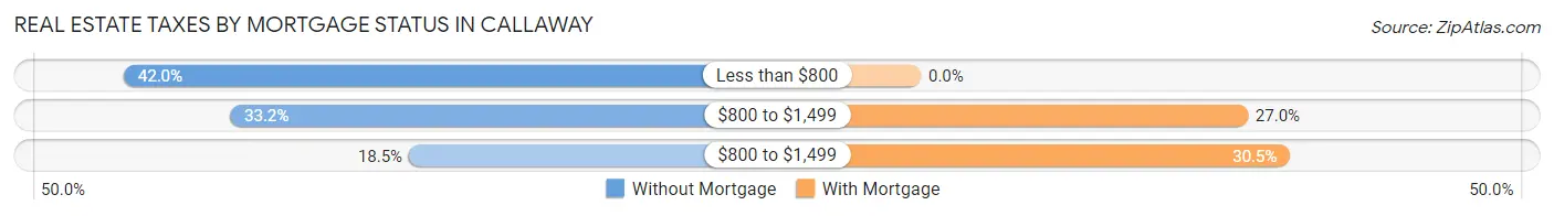Real Estate Taxes by Mortgage Status in Callaway