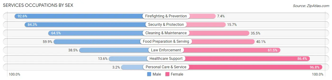 Services Occupations by Sex in Callaway