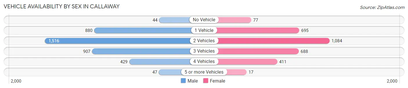 Vehicle Availability by Sex in Callaway