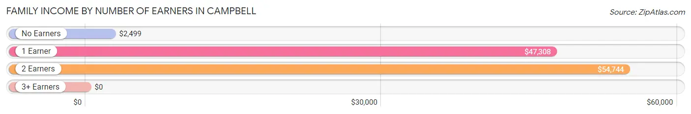 Family Income by Number of Earners in Campbell