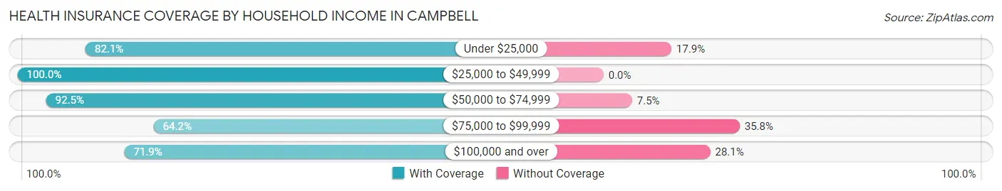 Health Insurance Coverage by Household Income in Campbell