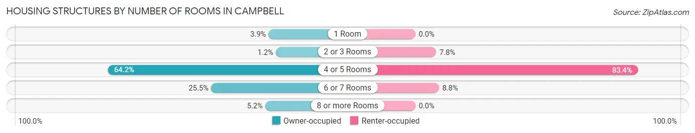 Housing Structures by Number of Rooms in Campbell