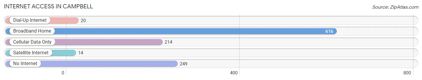 Internet Access in Campbell