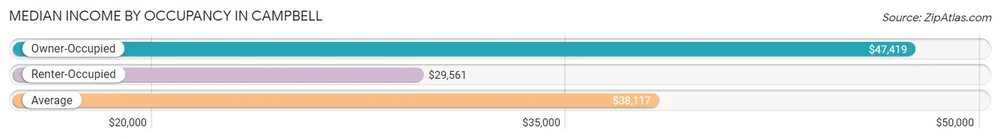 Median Income by Occupancy in Campbell