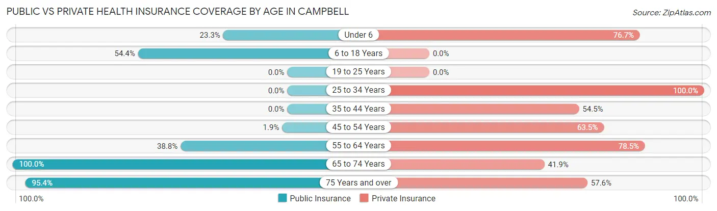 Public vs Private Health Insurance Coverage by Age in Campbell