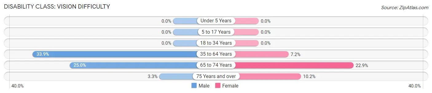 Disability in Campbell: <span>Vision Difficulty</span>