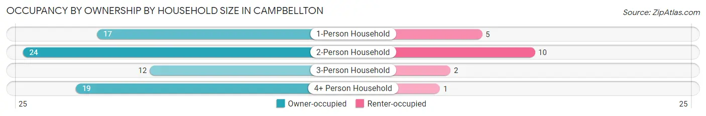 Occupancy by Ownership by Household Size in Campbellton