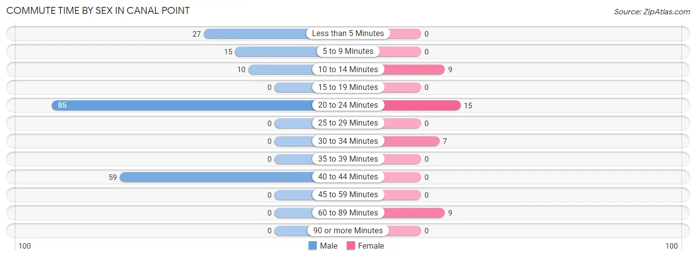 Commute Time by Sex in Canal Point