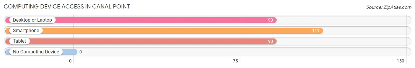 Computing Device Access in Canal Point