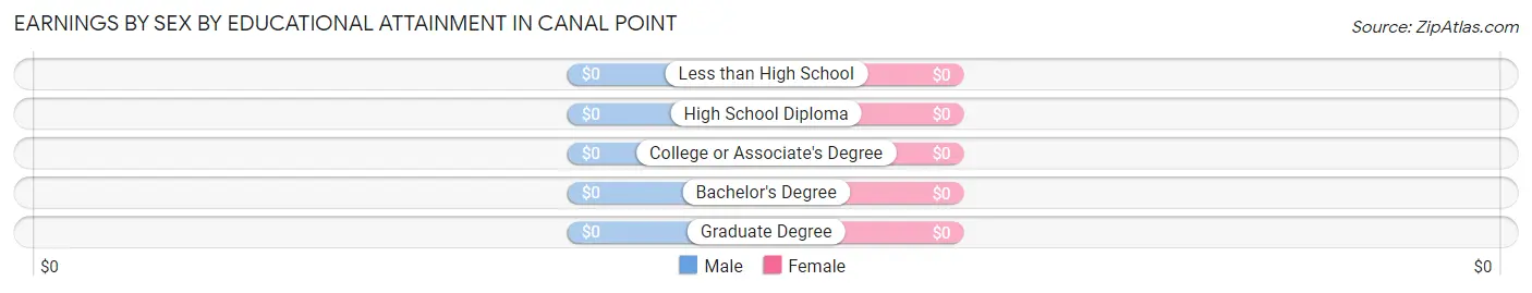 Earnings by Sex by Educational Attainment in Canal Point
