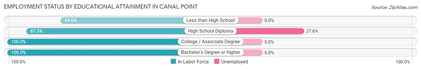 Employment Status by Educational Attainment in Canal Point