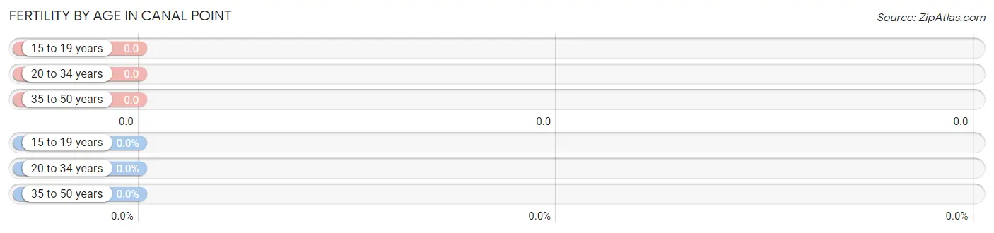 Female Fertility by Age in Canal Point