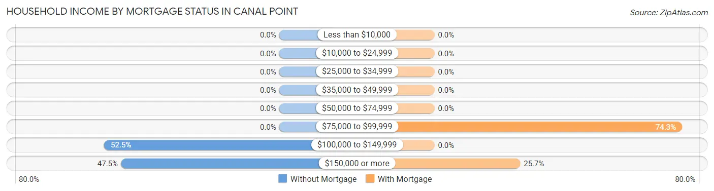 Household Income by Mortgage Status in Canal Point