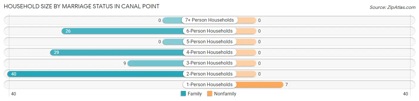 Household Size by Marriage Status in Canal Point