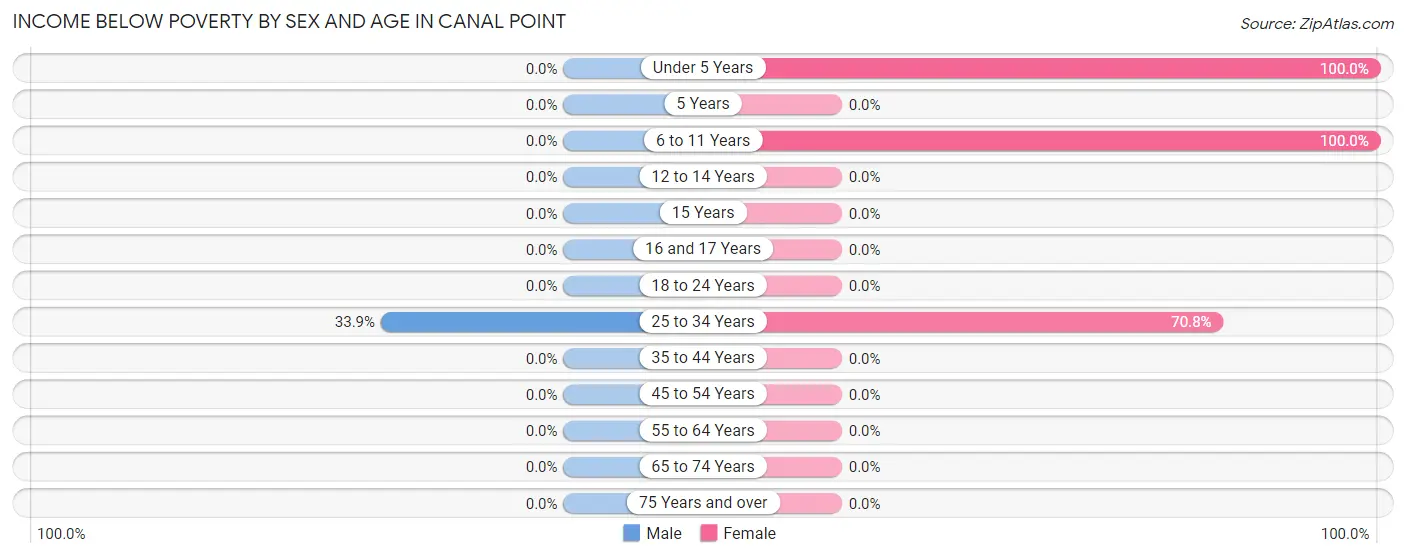 Income Below Poverty by Sex and Age in Canal Point