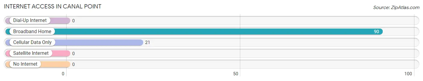 Internet Access in Canal Point