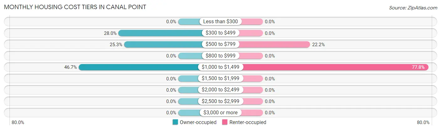 Monthly Housing Cost Tiers in Canal Point