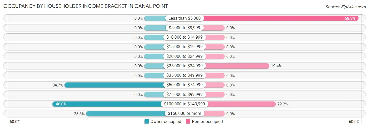 Occupancy by Householder Income Bracket in Canal Point
