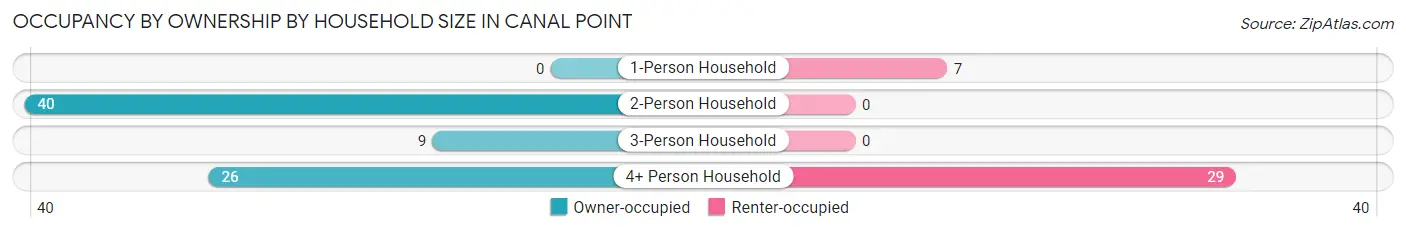 Occupancy by Ownership by Household Size in Canal Point