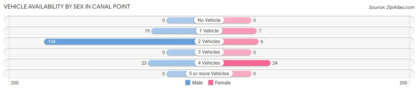 Vehicle Availability by Sex in Canal Point