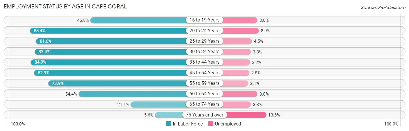 Employment Status by Age in Cape Coral