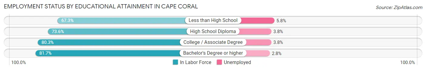 Employment Status by Educational Attainment in Cape Coral