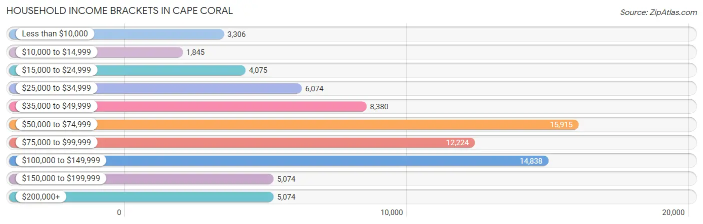 Household Income Brackets in Cape Coral