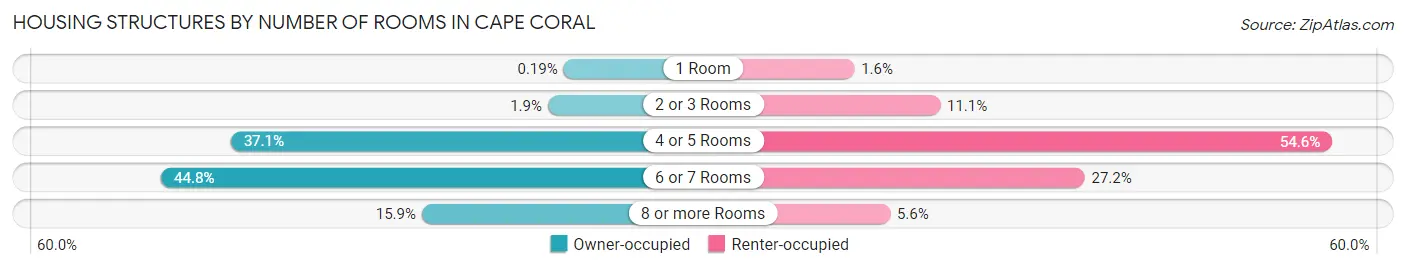 Housing Structures by Number of Rooms in Cape Coral