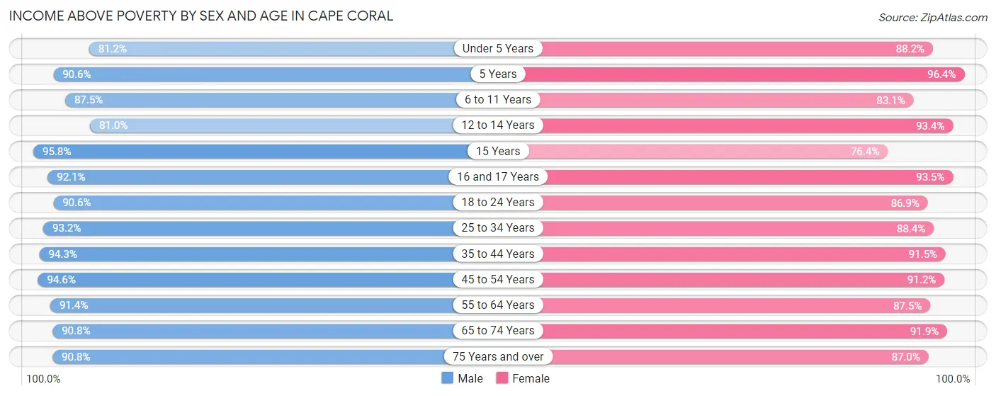 Income Above Poverty by Sex and Age in Cape Coral