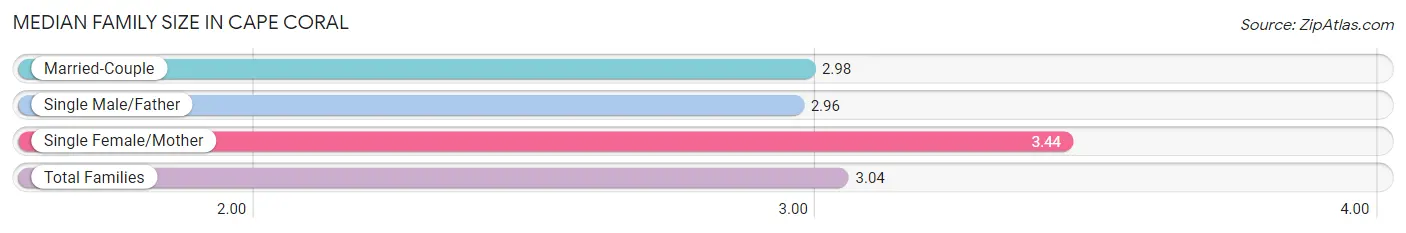 Median Family Size in Cape Coral