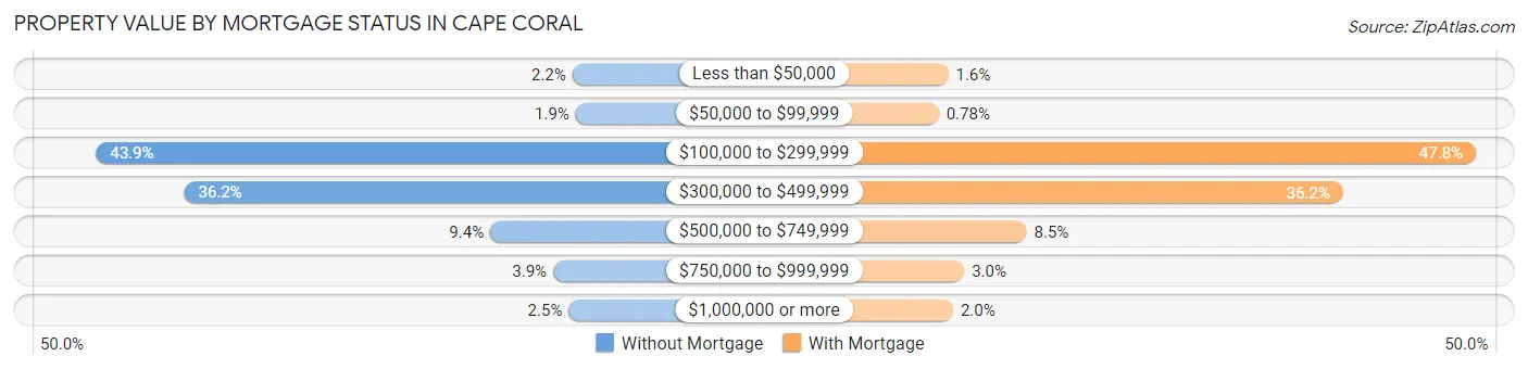 Property Value by Mortgage Status in Cape Coral