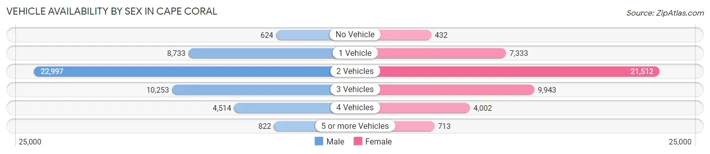 Vehicle Availability by Sex in Cape Coral