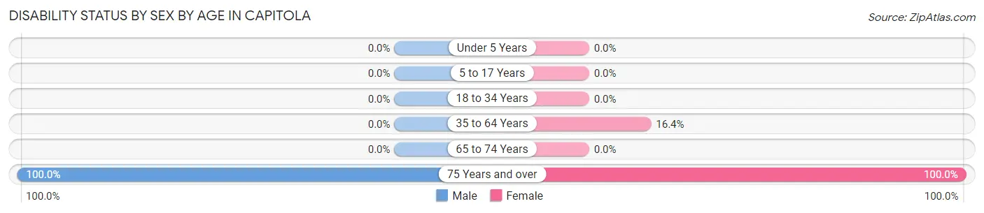 Disability Status by Sex by Age in Capitola
