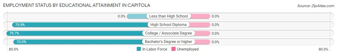Employment Status by Educational Attainment in Capitola