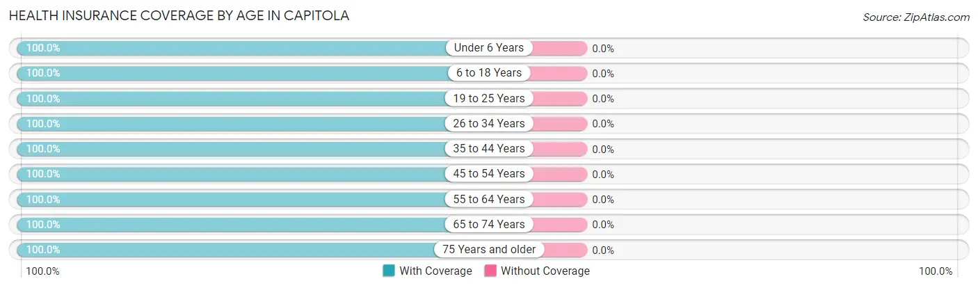 Health Insurance Coverage by Age in Capitola