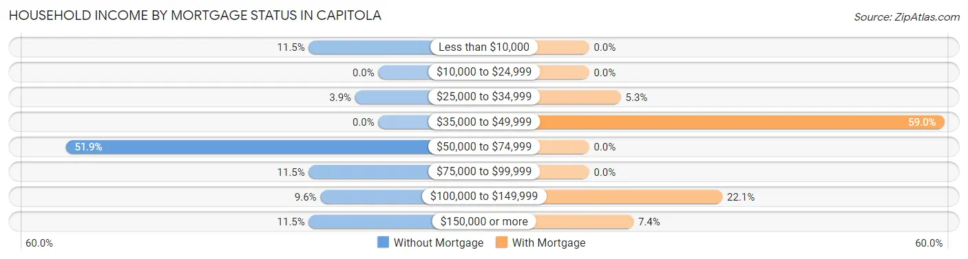 Household Income by Mortgage Status in Capitola