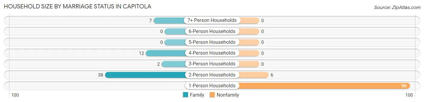 Household Size by Marriage Status in Capitola