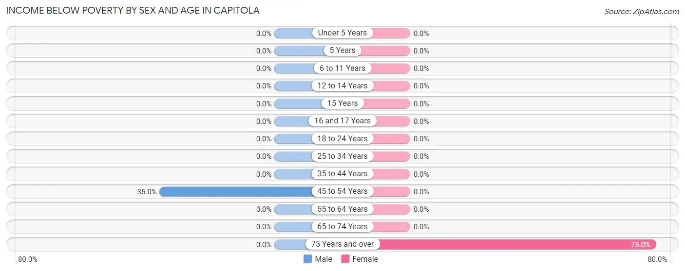 Income Below Poverty by Sex and Age in Capitola